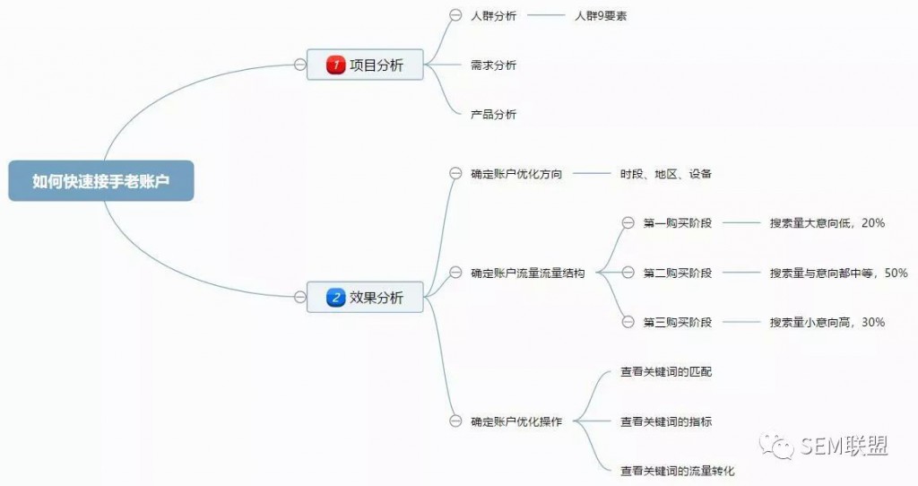 如何快速接手老賬戶的思維導(dǎo)圖