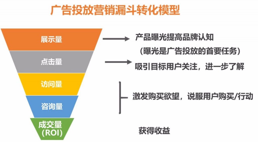 厚昌網(wǎng)絡(luò)提供網(wǎng)絡(luò)營(yíng)銷漏斗模型配圖